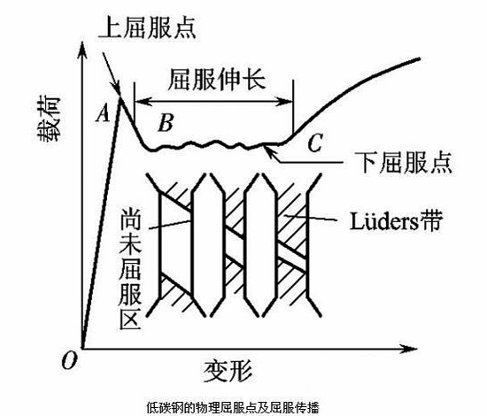 低碳鋼物理屈服曲線(xiàn)