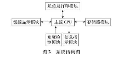 圖2:系統結構圖