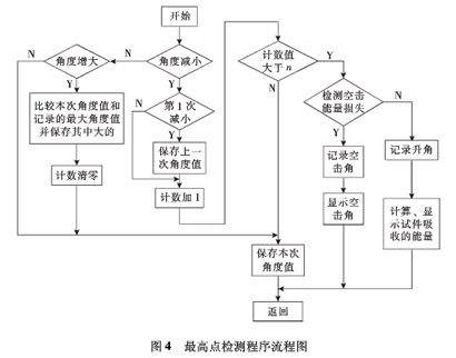 圖4:最高點檢測程序流程圖