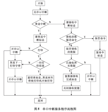 圖5:串口中斷服務流程圖
