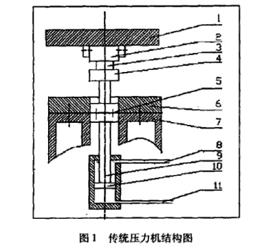 圖1:傳統(tǒng)壓力機結(jié)構(gòu)圖