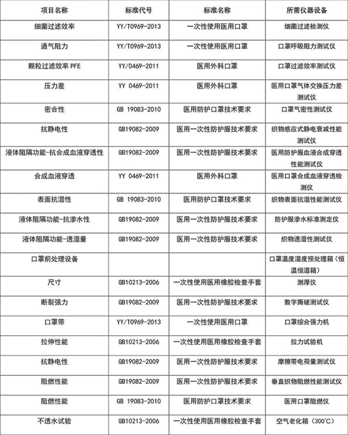 醫用口罩檢測項目、標準和設備表