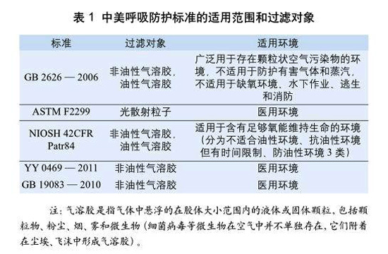 表1:中美呼吸防護標準的適用范圍和過濾對象