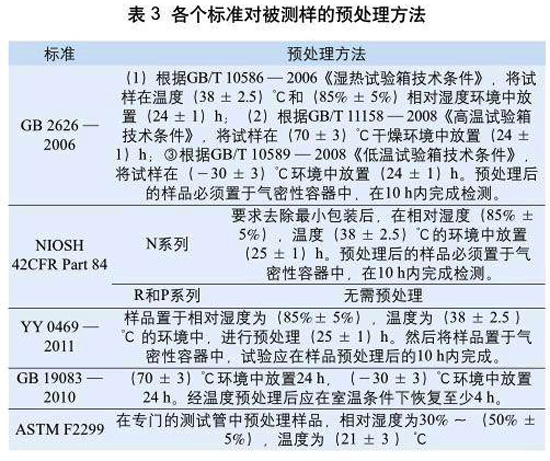 表3:各個標準對被測樣的預處理方法