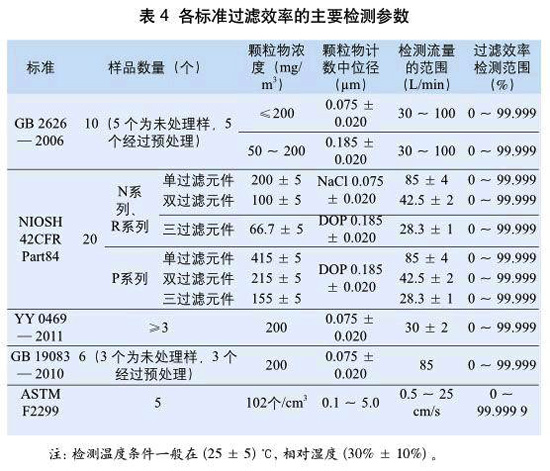 表4:各標準過濾效率的主要檢測參數
