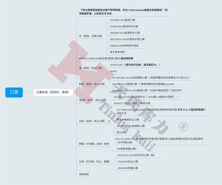 圖1:防護、醫用口罩標準匯總
