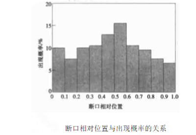 圖4:斷口相對位置與出現概率的關系