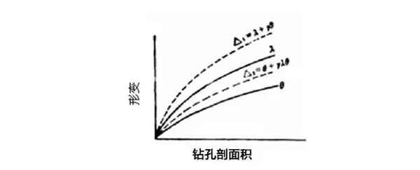 圖5:鉆孔法作圖
