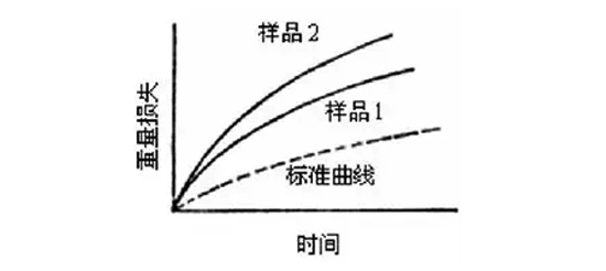 圖7:化學法的稱重曲線