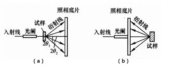圖10:德拜法示意圖